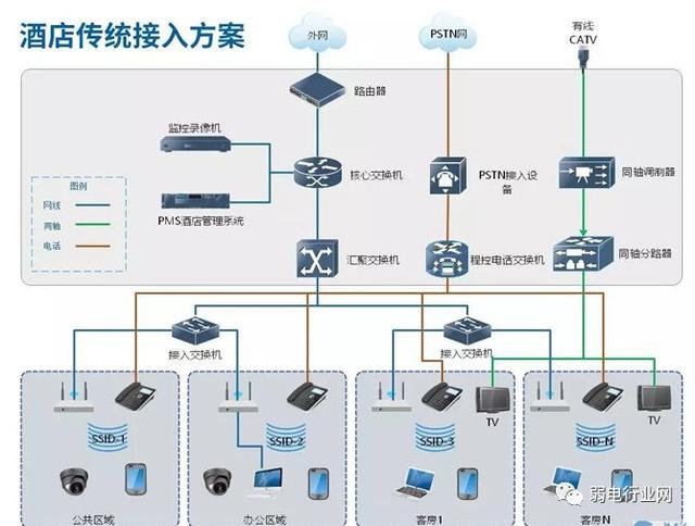 酒店傳統或全光網絡接入組網係統圖