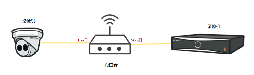 跨網段添加監控攝像頭